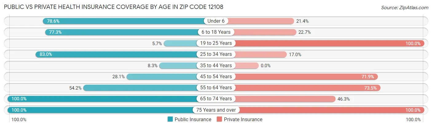 Public vs Private Health Insurance Coverage by Age in Zip Code 12108