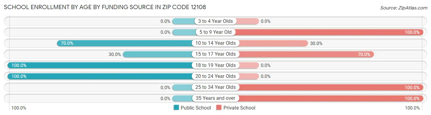 School Enrollment by Age by Funding Source in Zip Code 12108
