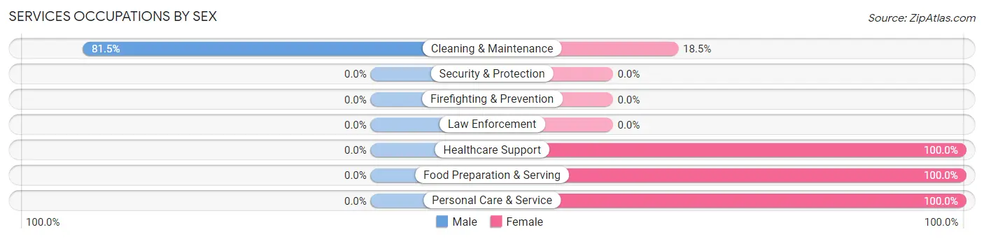 Services Occupations by Sex in Zip Code 12108