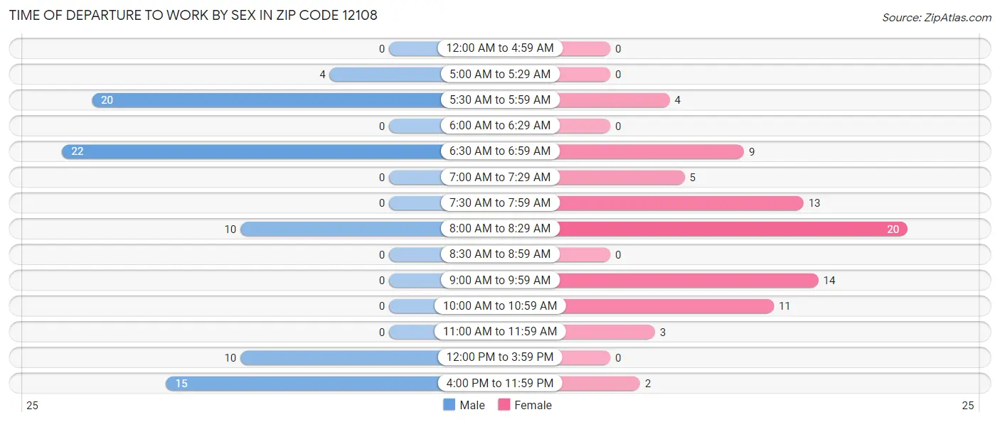 Time of Departure to Work by Sex in Zip Code 12108