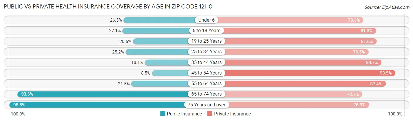 Public vs Private Health Insurance Coverage by Age in Zip Code 12110