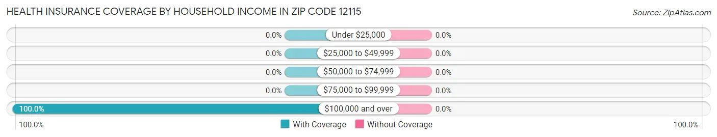 Health Insurance Coverage by Household Income in Zip Code 12115