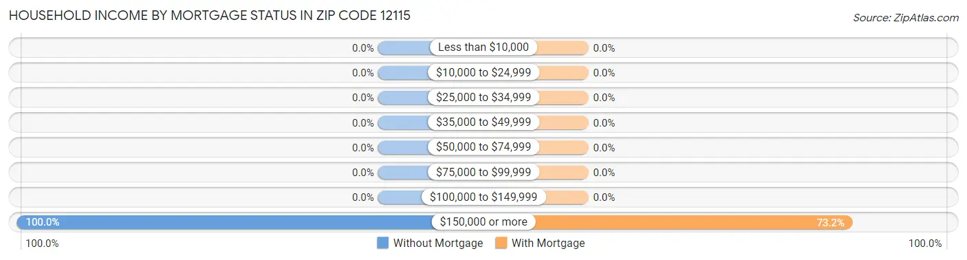 Household Income by Mortgage Status in Zip Code 12115