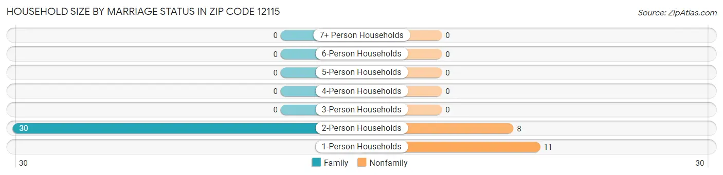 Household Size by Marriage Status in Zip Code 12115