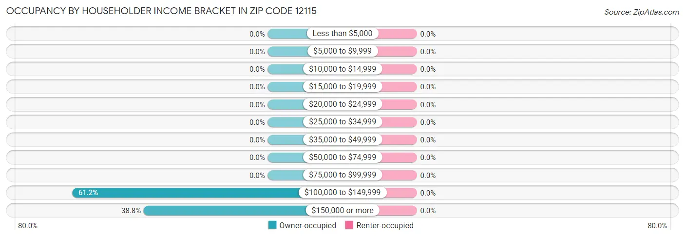 Occupancy by Householder Income Bracket in Zip Code 12115