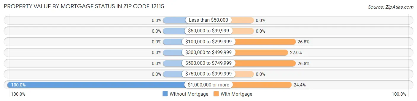 Property Value by Mortgage Status in Zip Code 12115