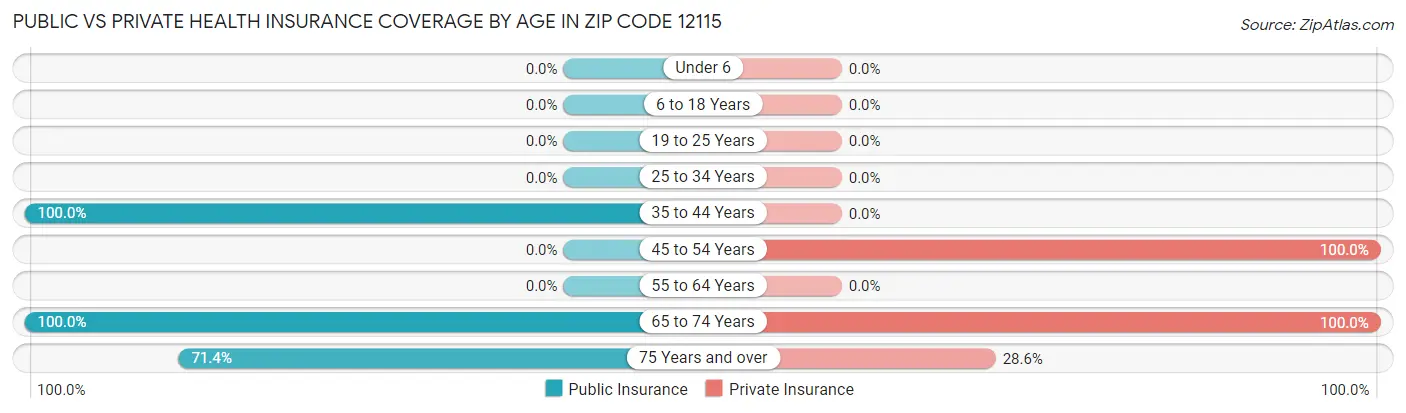 Public vs Private Health Insurance Coverage by Age in Zip Code 12115