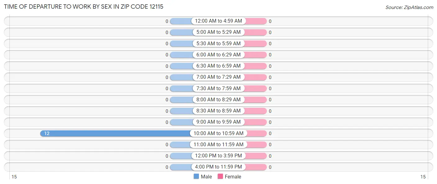 Time of Departure to Work by Sex in Zip Code 12115