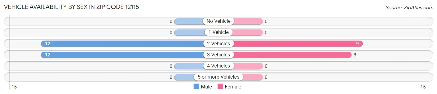 Vehicle Availability by Sex in Zip Code 12115