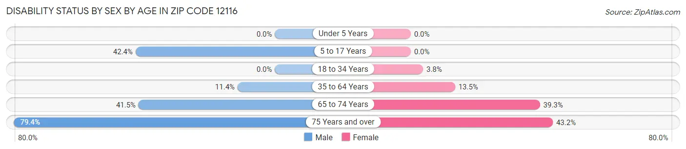 Disability Status by Sex by Age in Zip Code 12116