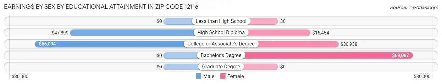 Earnings by Sex by Educational Attainment in Zip Code 12116