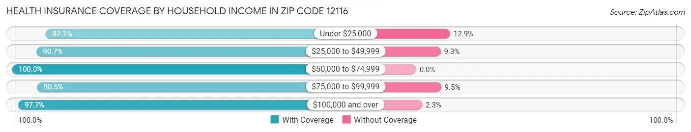 Health Insurance Coverage by Household Income in Zip Code 12116