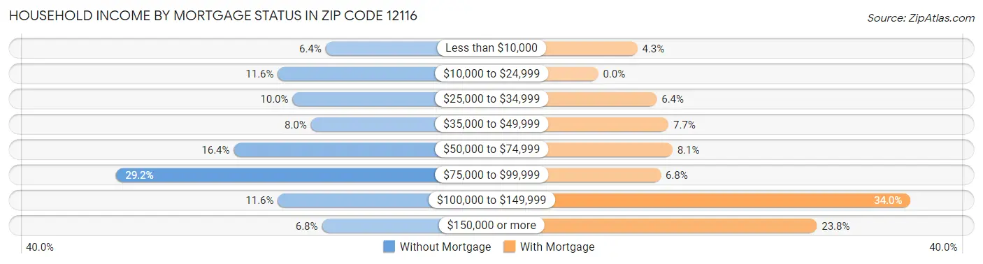 Household Income by Mortgage Status in Zip Code 12116