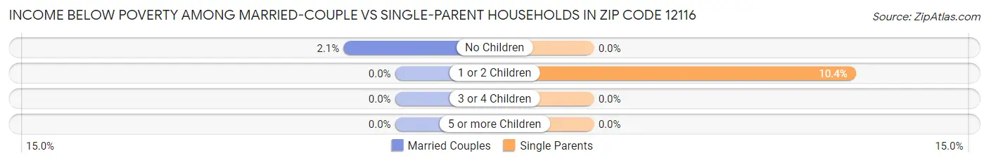 Income Below Poverty Among Married-Couple vs Single-Parent Households in Zip Code 12116