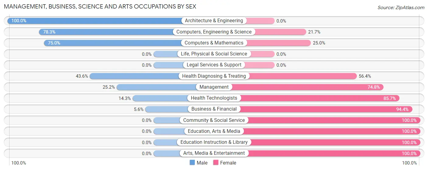 Management, Business, Science and Arts Occupations by Sex in Zip Code 12116