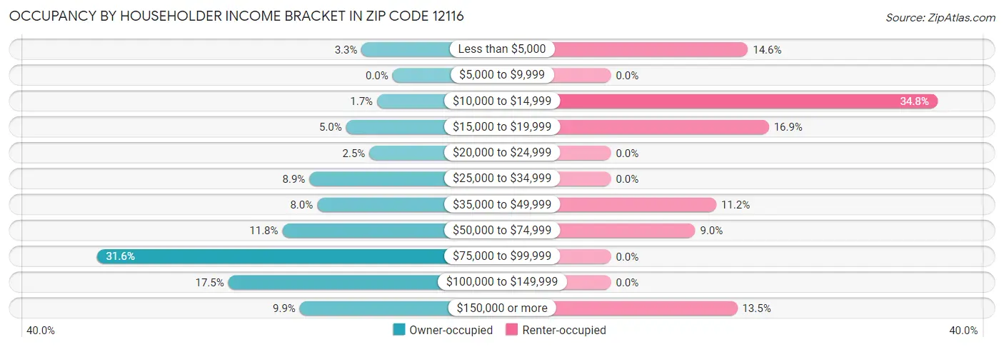 Occupancy by Householder Income Bracket in Zip Code 12116