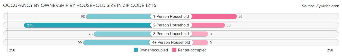 Occupancy by Ownership by Household Size in Zip Code 12116
