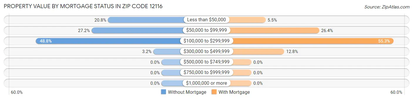 Property Value by Mortgage Status in Zip Code 12116