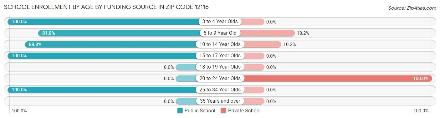 School Enrollment by Age by Funding Source in Zip Code 12116