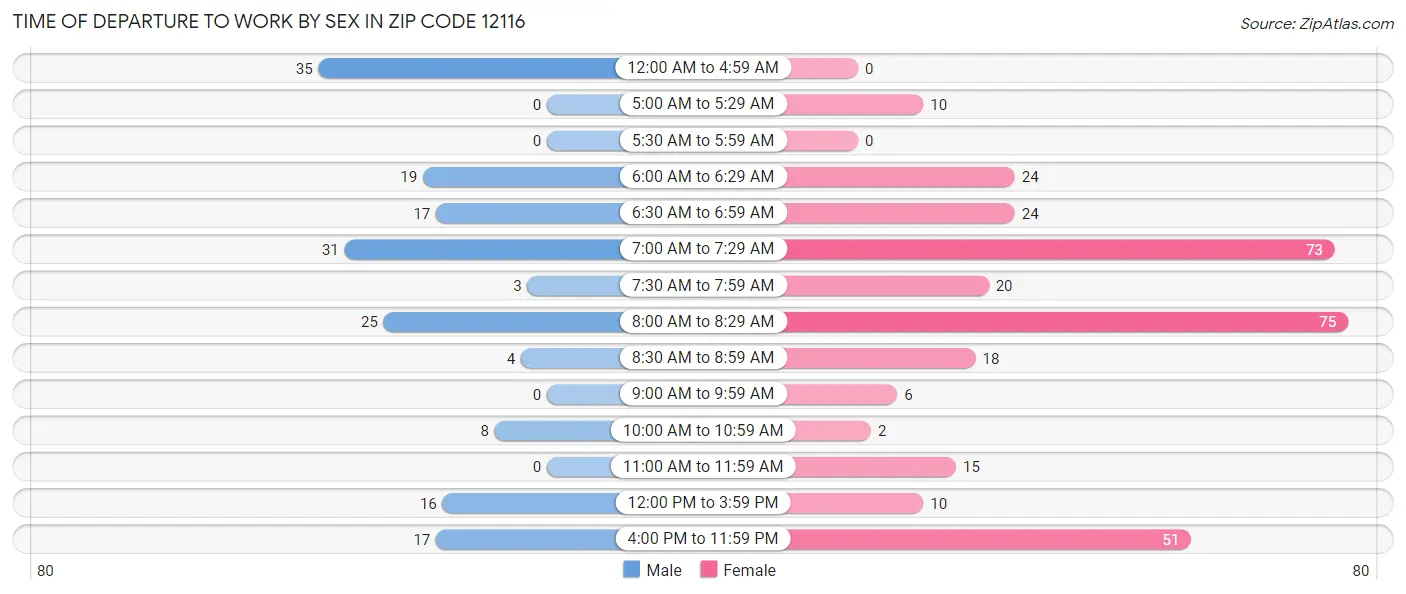 Time of Departure to Work by Sex in Zip Code 12116