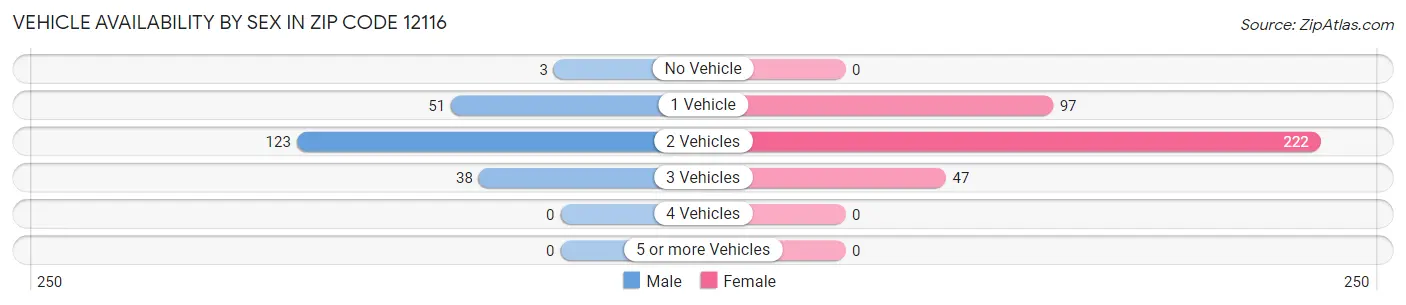 Vehicle Availability by Sex in Zip Code 12116