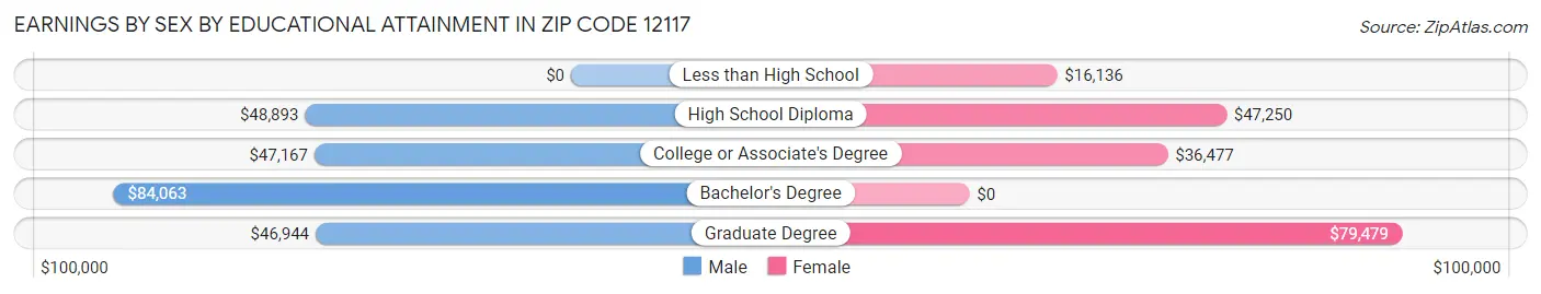 Earnings by Sex by Educational Attainment in Zip Code 12117