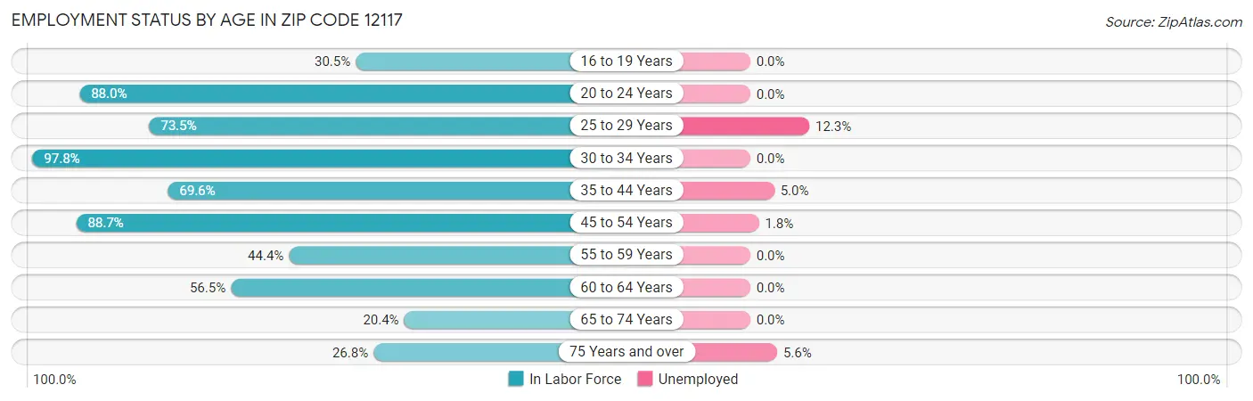 Employment Status by Age in Zip Code 12117