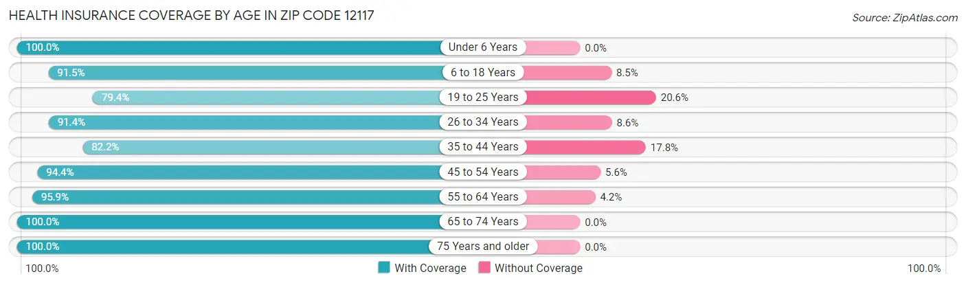 Health Insurance Coverage by Age in Zip Code 12117