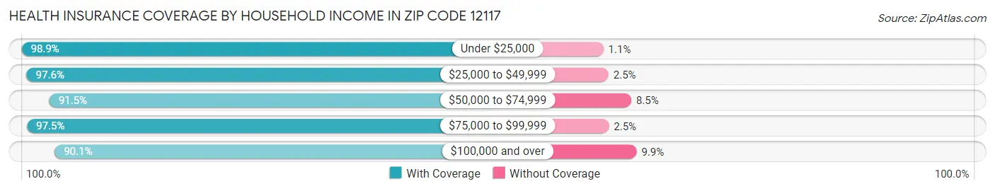 Health Insurance Coverage by Household Income in Zip Code 12117