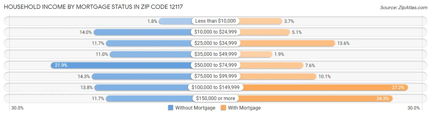 Household Income by Mortgage Status in Zip Code 12117