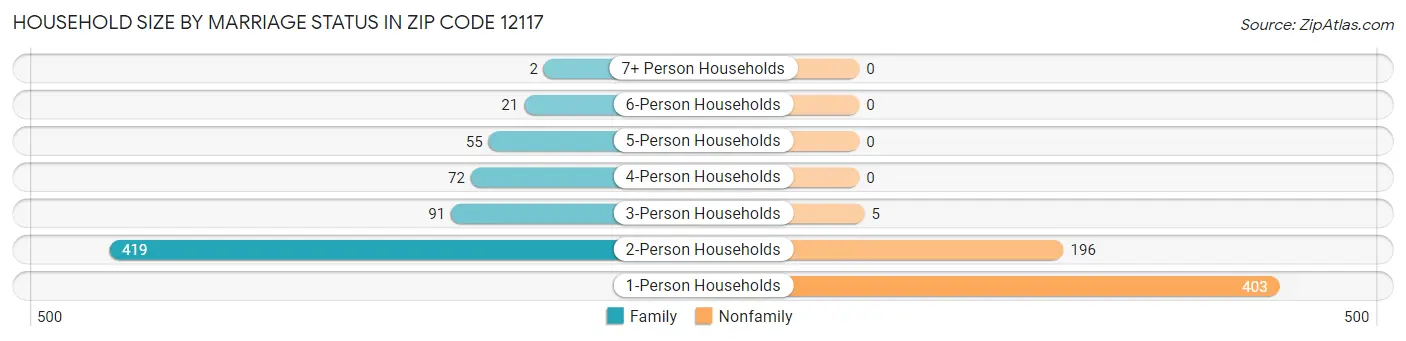 Household Size by Marriage Status in Zip Code 12117