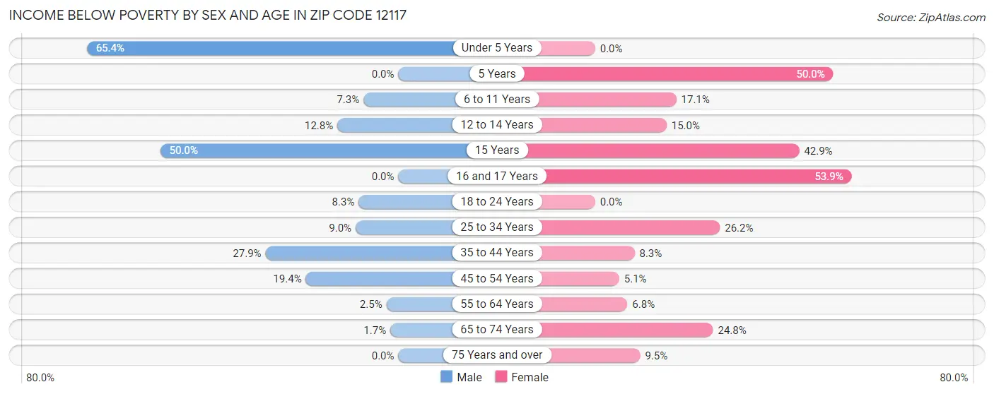 Income Below Poverty by Sex and Age in Zip Code 12117