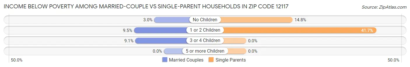 Income Below Poverty Among Married-Couple vs Single-Parent Households in Zip Code 12117
