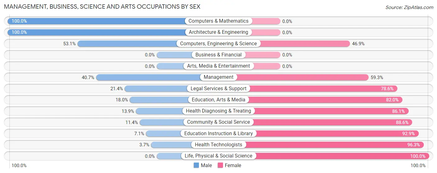 Management, Business, Science and Arts Occupations by Sex in Zip Code 12117