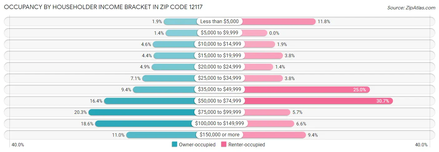 Occupancy by Householder Income Bracket in Zip Code 12117