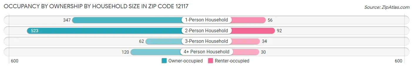 Occupancy by Ownership by Household Size in Zip Code 12117