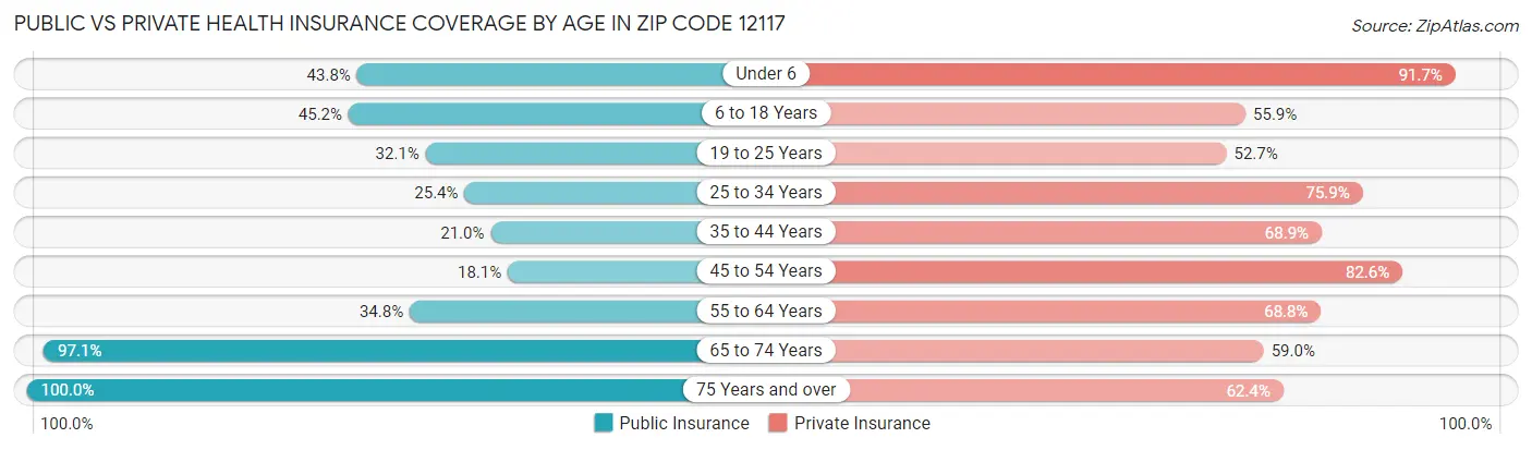 Public vs Private Health Insurance Coverage by Age in Zip Code 12117
