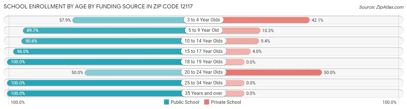 School Enrollment by Age by Funding Source in Zip Code 12117