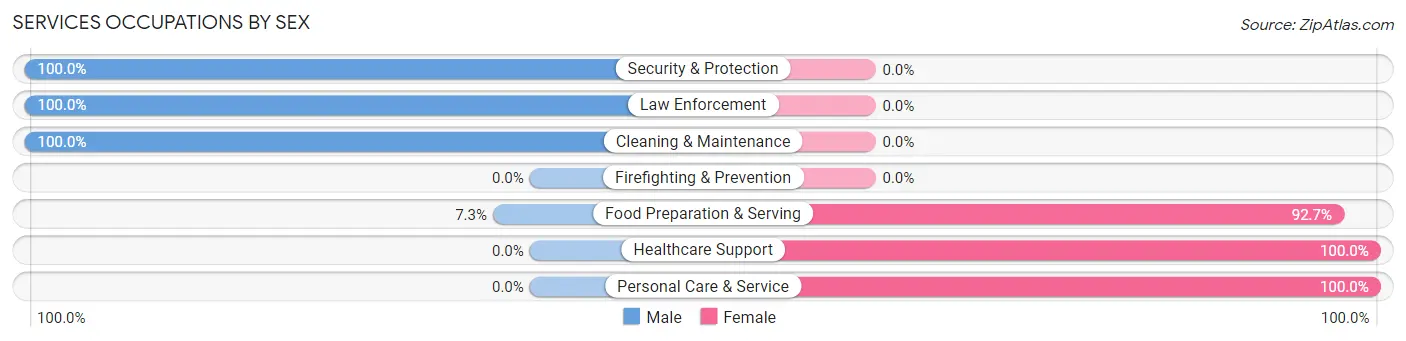 Services Occupations by Sex in Zip Code 12117