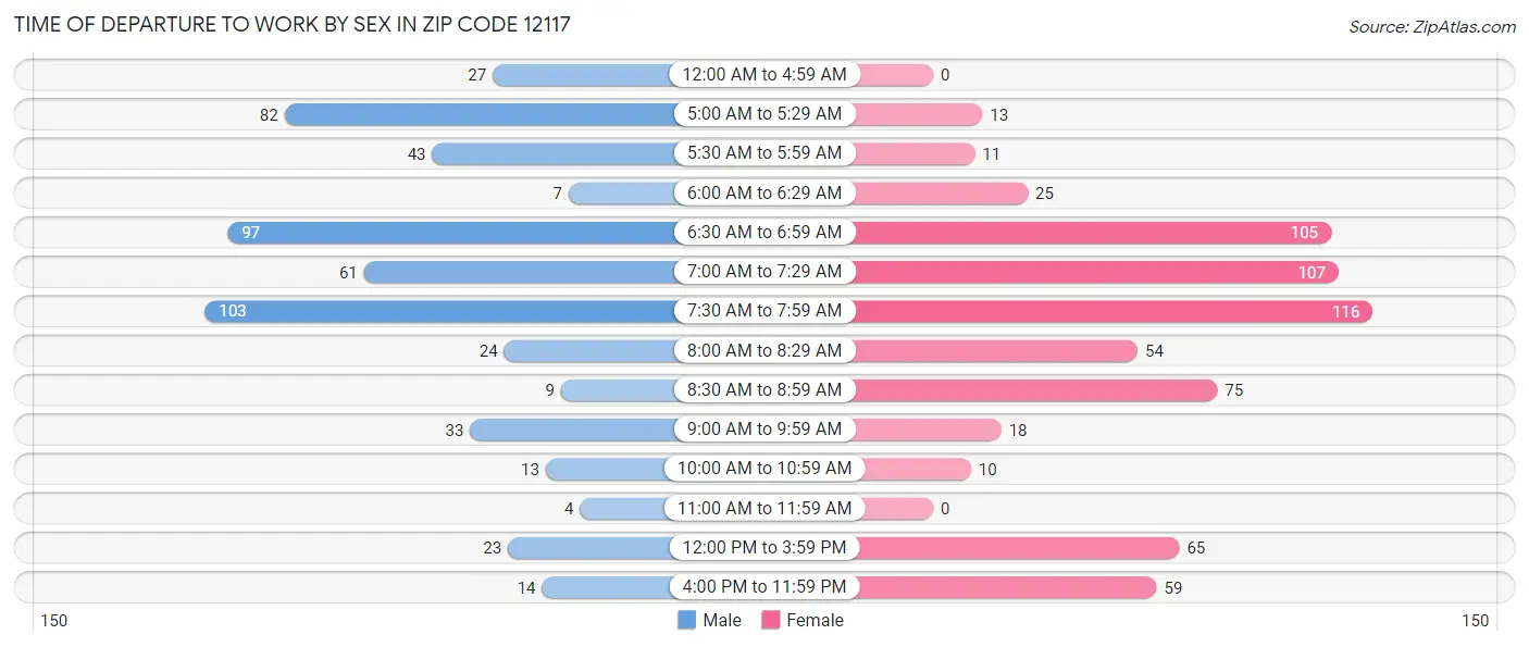Time of Departure to Work by Sex in Zip Code 12117