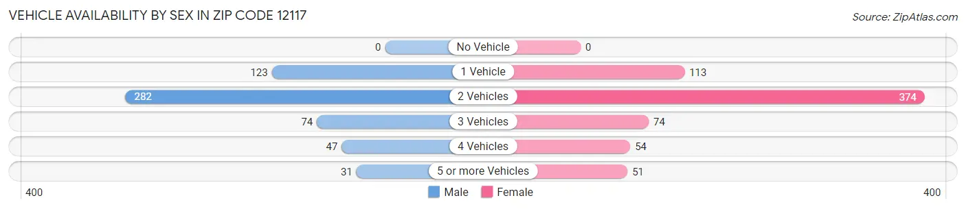 Vehicle Availability by Sex in Zip Code 12117