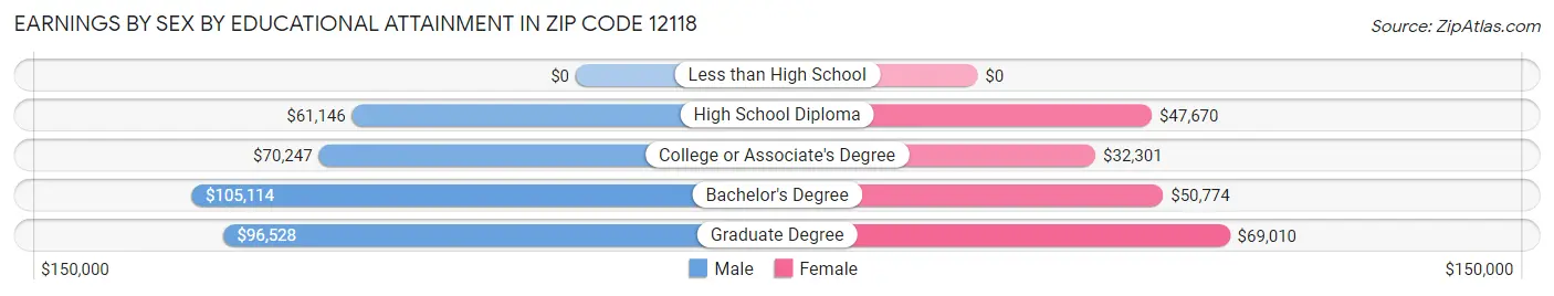 Earnings by Sex by Educational Attainment in Zip Code 12118