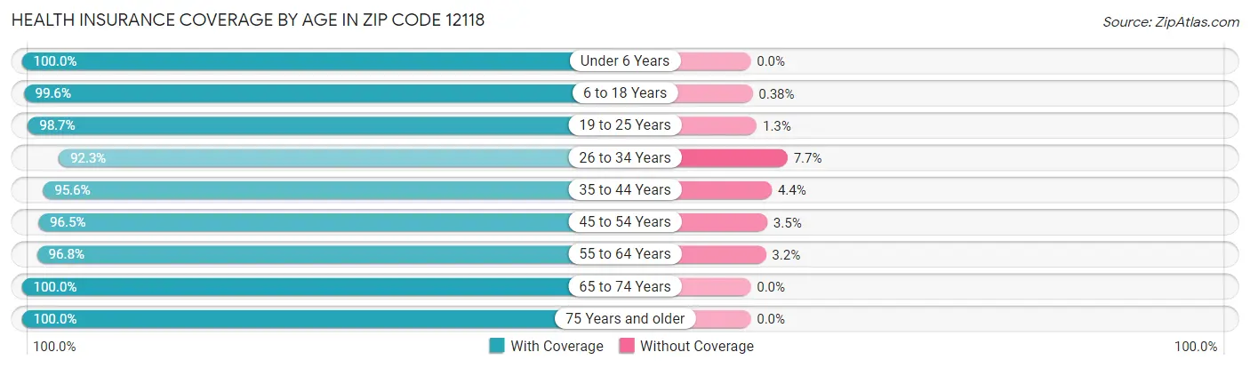 Health Insurance Coverage by Age in Zip Code 12118