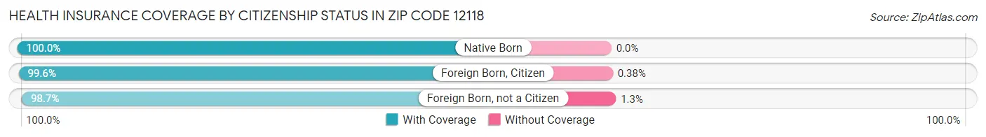Health Insurance Coverage by Citizenship Status in Zip Code 12118
