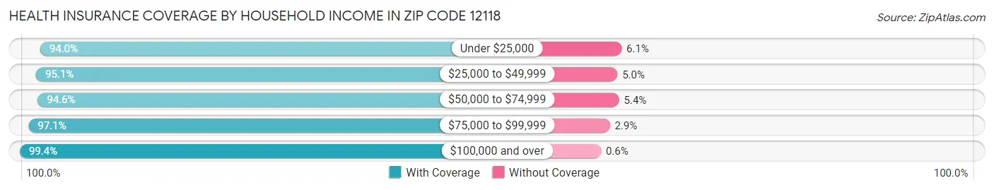 Health Insurance Coverage by Household Income in Zip Code 12118