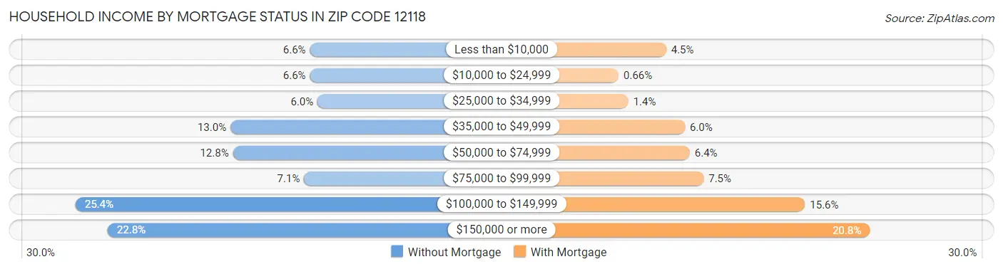 Household Income by Mortgage Status in Zip Code 12118