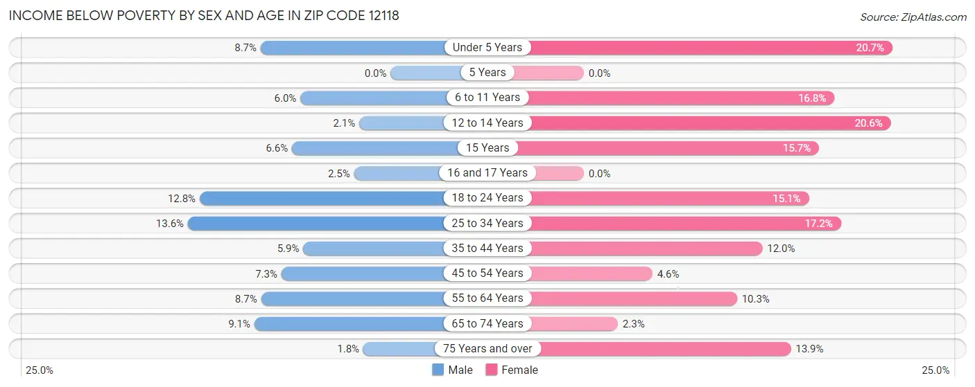 Income Below Poverty by Sex and Age in Zip Code 12118