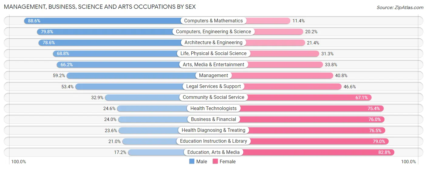 Management, Business, Science and Arts Occupations by Sex in Zip Code 12118