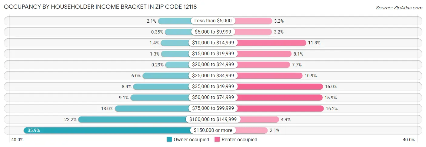 Occupancy by Householder Income Bracket in Zip Code 12118