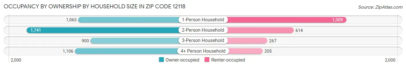 Occupancy by Ownership by Household Size in Zip Code 12118